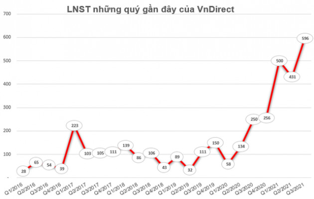 VNDirect triển khai phát hành gần 783 triệu cổ phiếu thưởng và chào bán cho cổ đông hiện hữu - Ảnh 1.