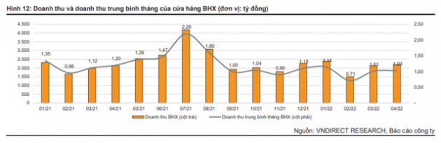 Thế giới di động (MWG): Mỗi cửa hàng Bách Hóa Xanh có thể đạt 1,39 tỷ đồng/cửa hàng/tháng trong nửa cuối năm, mở rộng quy mô An Khang lên hơn 800 cửa hàng - Ảnh 1.