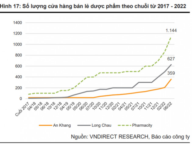 Thế giới di động (MWG): Mỗi cửa hàng Bách Hóa Xanh có thể đạt 1,39 tỷ đồng/cửa hàng/tháng trong nửa cuối năm, mở rộng quy mô An Khang lên hơn 800 cửa hàng - Ảnh 2.