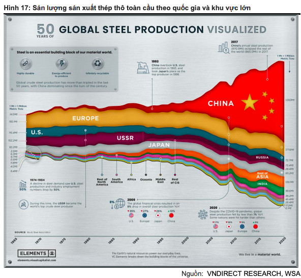 VNDirect: Việt Nam đứng trước cơ hội trở thành công xưởng sản xuất thép mới của thế giới, thay thế Trung Quốc - Ảnh 1.