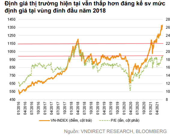 VNDIRECT: VN-Index có thể chạm mức 1.500 điểm trong nửa cuối năm 2021 nhưng giai đoạn dễ dàng đầu tư đã đi qua - Ảnh 2.