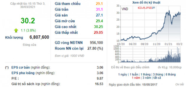 VnDirect (VND) chốt danh sách cổ đông nhận cổ tức bằng tiền tỷ lệ 5% - Ảnh 1.