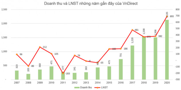 VnDirect (VND) chốt danh sách cổ đông nhận cổ tức bằng tiền tỷ lệ 5% - Ảnh 2.