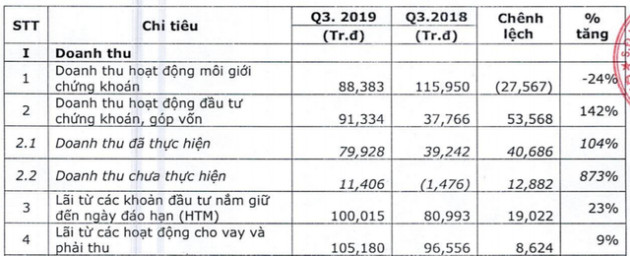 VNDIRECT (VND) lãi quý 3 tăng trưởng 6%, hoàn thành 48% kế hoạch đề ra trong năm 2019 - Ảnh 1.