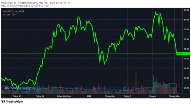 VNDirect (VND) sắp có thêm gần 783 triệu cổ phiếu được giao dịch - Ảnh 1.