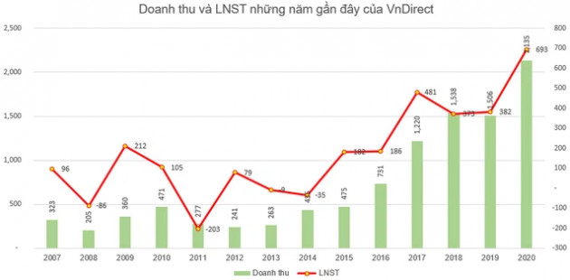 VnDirect (VND) triển khai phương án phát hành 214 triệu cổ phiếu, tăng vốn điều lệ lên gấp đôi - Ảnh 1.