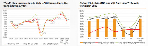 VNDirect: Vượt qua những thách thức bên ngoài, kinh tế Việt Nam có thể đạt tốc độ tăng trưởng cao hơn nửa cuối 2022 - Ảnh 2.