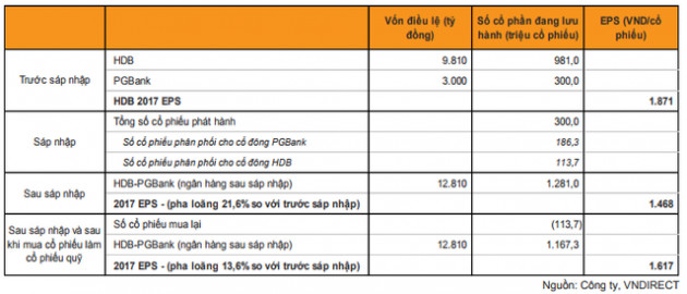 VNDS: HDBank được hưởng lợi khi sáp nhập PGBank