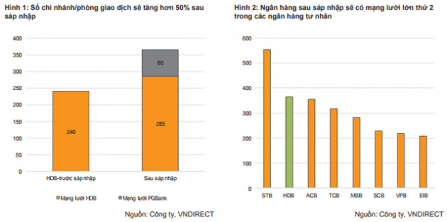 VNDS: HDBank được hưởng lợi khi sáp nhập PGBank - Ảnh 2.