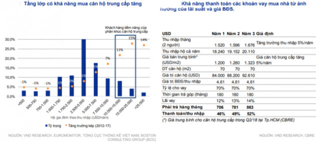 VNDS: Ngân hàng dần ưu tiên tăng trưởng tín dụng cho người vay mua nhà - Ảnh 4.