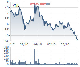VNE giảm dần về đáy, VCBS vẫn quyết thoái sạch vốn - Ảnh 1.