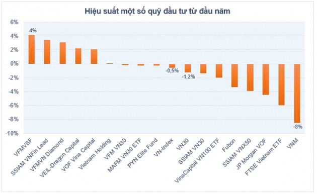 VNFin Lead là một trong số ít quỹ ETF tăng trưởng dương hai tháng đầu năm