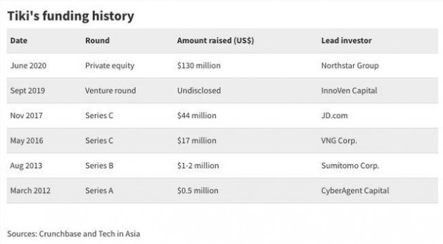 VNG chỉ còn sở hữu 22,23% Tiki, nhà đầu tư nước ngoài đã nắm quá bán - Ảnh 1.