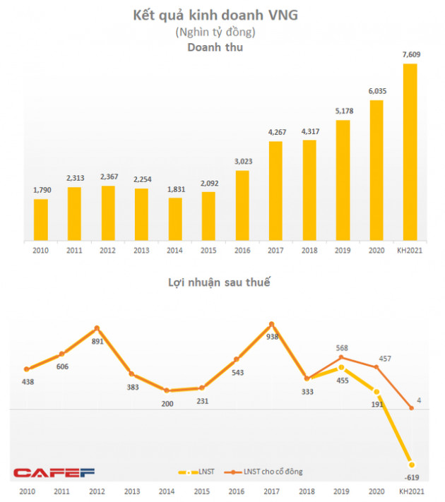 VNG đặt mục tiêu lỗ sau thuế 619 tỷ đồng năm 2021, nhiều khả năng do ví điện tử ZaloPay có thể lỗ gần 1.600 tỷ đồng? - Ảnh 1.