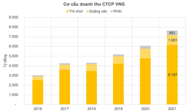 VNG: Quảng cáo và game trực tuyến đứt mạch tăng trưởng, bơm nghìn tỷ cho một game mới - Ảnh 2.