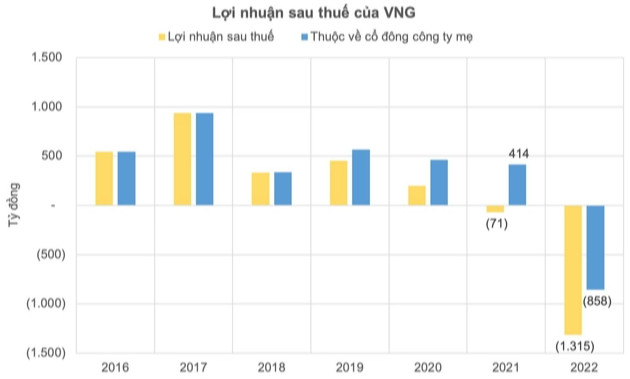 VNG: Quảng cáo và game trực tuyến đứt mạch tăng trưởng, bơm nghìn tỷ cho một game mới - Ảnh 3.