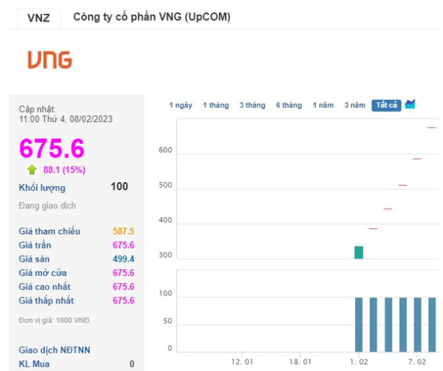 VNG tăng liên tục 15%/ngày nhưng nhiều quỹ ngoại vẫn còn “rất xa bờ” khi từng trả giá gần 2 triệu đồng/cp - Ảnh 1.