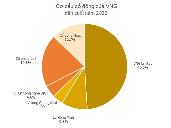 VNG tăng liên tục 15%/ngày nhưng nhiều quỹ ngoại vẫn còn “rất xa bờ” khi từng trả giá gần 2 triệu đồng/cp - Ảnh 2.