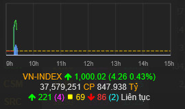 VnIndex vượt ngưỡng 1.000 điểm - Ảnh 1.