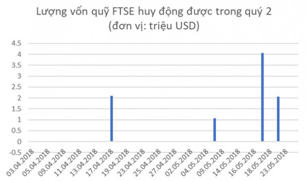 VNIndex giảm mạnh nhưng dòng tiền “nóng” của các quỹ ETF đã quay trở lại - Ảnh 2.