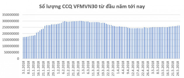 VNIndex giảm mạnh nhưng dòng tiền “nóng” của các quỹ ETF đã quay trở lại - Ảnh 3.