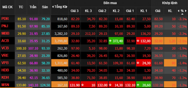 VnIndex giảm sâu 30 điểm, thành quả 1 tháng tăng nóng đi tong chỉ trong 2 phiên - Ảnh 1.