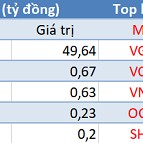 VnIndex giảm sâu hơn 28 điểm, khối ngoại tiếp tục bán ròng trong phiên đầu tuần - Ảnh 2.