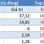 VnIndex giảm sâu hơn 28 điểm, khối ngoại tiếp tục bán ròng trong phiên đầu tuần - Ảnh 3.