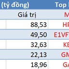 VnIndex giảm sâu hơn 28 điểm, khối ngoại tiếp tục bán ròng trong phiên đầu tuần - Ảnh 1.