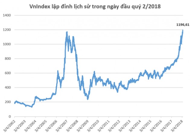 VnIndex lập đỉnh lịch sử trong ngày đầu tháng 4, phía trước là “bầu trời”! - Ảnh 1.