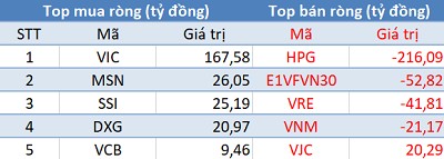 VnIndex lấy lại những gì đã mất, khối ngoại mua ròng hơn 555 tỷ VGT trong ngày đầu tuần - Ảnh 1.