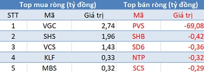 VnIndex lấy lại những gì đã mất, khối ngoại mua ròng hơn 555 tỷ VGT trong ngày đầu tuần - Ảnh 2.