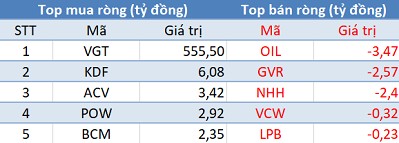 VnIndex lấy lại những gì đã mất, khối ngoại mua ròng hơn 555 tỷ VGT trong ngày đầu tuần - Ảnh 3.
