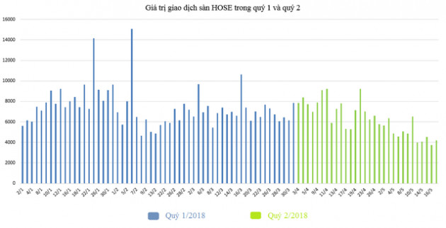 VnIndex mất mốc 1.000 điểm, thanh khoản ngày càng “teo tóp”, nỗi buồn cho cổ phiếu chứng khoán quý 2? - Ảnh 2.