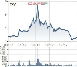 VnIndex tiến sát đỉnh lịch sử, hàng loạt doanh nghiệp có vốn nghìn tỷ vẫn mãi giao dịch với thị giá ngang cốc trà đá - Ảnh 9.