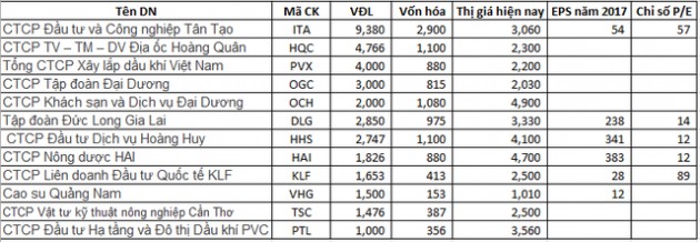 VnIndex tiến sát đỉnh lịch sử, hàng loạt doanh nghiệp có vốn nghìn tỷ vẫn mãi giao dịch với thị giá ngang cốc trà đá - Ảnh 1.