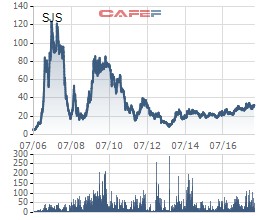 VnIndex trở lại đỉnh lịch sử sau hơn 1 thập kỷ, nhưng nhiều cổ phiếu đình đám một thời đã “đi về nơi xa lắm”