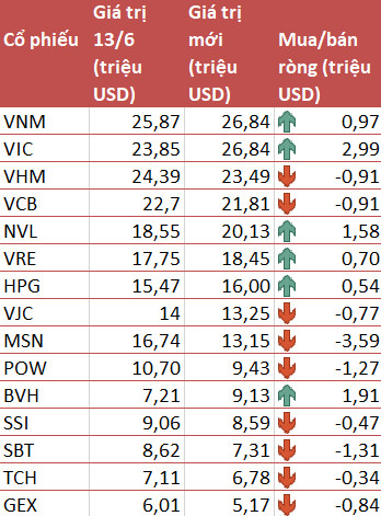 VNM ETF giảm tỷ trọng cổ phiếu Việt Nam xuống 67,5% sau kỳ cơ cấu quý 2 - Ảnh 2.