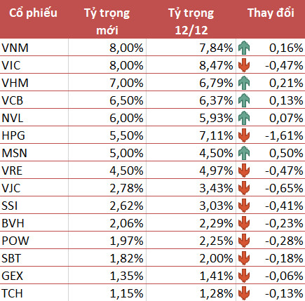 VNM ETF giữ nguyên thành phần cổ phiếu Việt Nam trong kỳ review tháng 12, giảm mạnh tỷ trọng HPG - Ảnh 1.