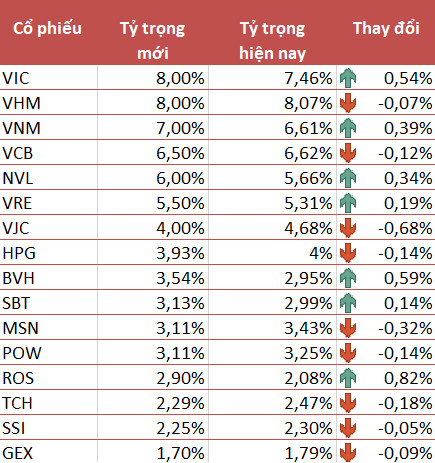 VNM ETF không thay đổi cơ cấu danh mục, đẩy mạnh mua ROS trong kỳ cơ cấu quý 4 - Ảnh 1.