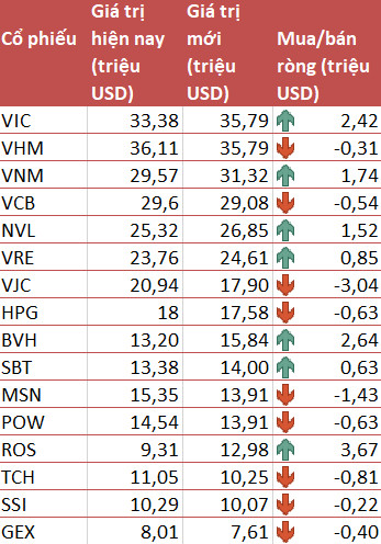 VNM ETF không thay đổi cơ cấu danh mục, đẩy mạnh mua ROS trong kỳ cơ cấu quý 4 - Ảnh 2.