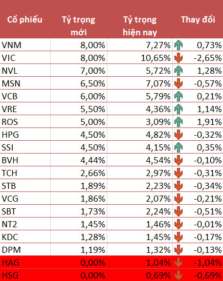 VNM ETF loại HAG, HSG ra khỏi danh mục trong đợt review quý 2/2018 - Ảnh 1.