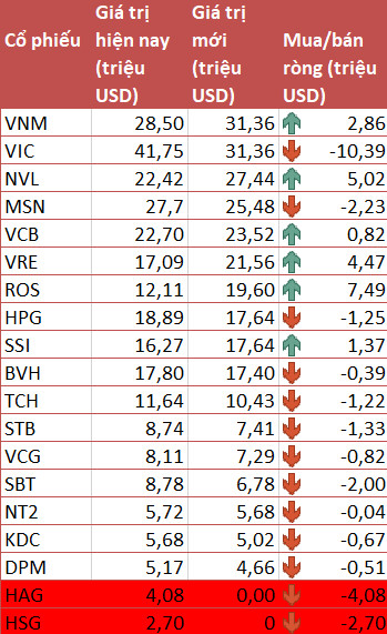 VNM ETF loại HAG, HSG ra khỏi danh mục trong đợt review quý 2/2018 - Ảnh 2.