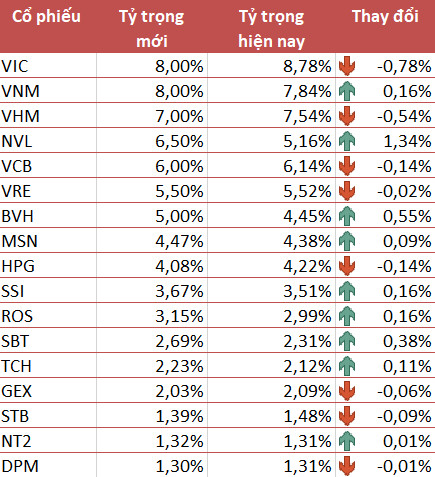 VNM ETF nâng tỷ trọng cổ phiếu Việt Nam thêm 1,18% trong đợt review quý 1/2019 - Ảnh 1.