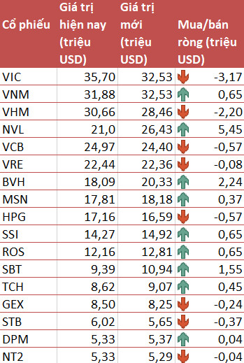 VNM ETF nâng tỷ trọng cổ phiếu Việt Nam thêm 1,18% trong đợt review quý 1/2019 - Ảnh 2.