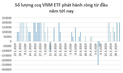 VNM ETF phát hành lượng chứng chỉ quỹ trị giá hơn 8 triệu USD trong tuần giao dịch cuối tháng 5 - Ảnh 1.