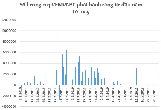 VNM ETF phát hành lượng chứng chỉ quỹ trị giá hơn 8 triệu USD trong tuần giao dịch cuối tháng 5 - Ảnh 2.