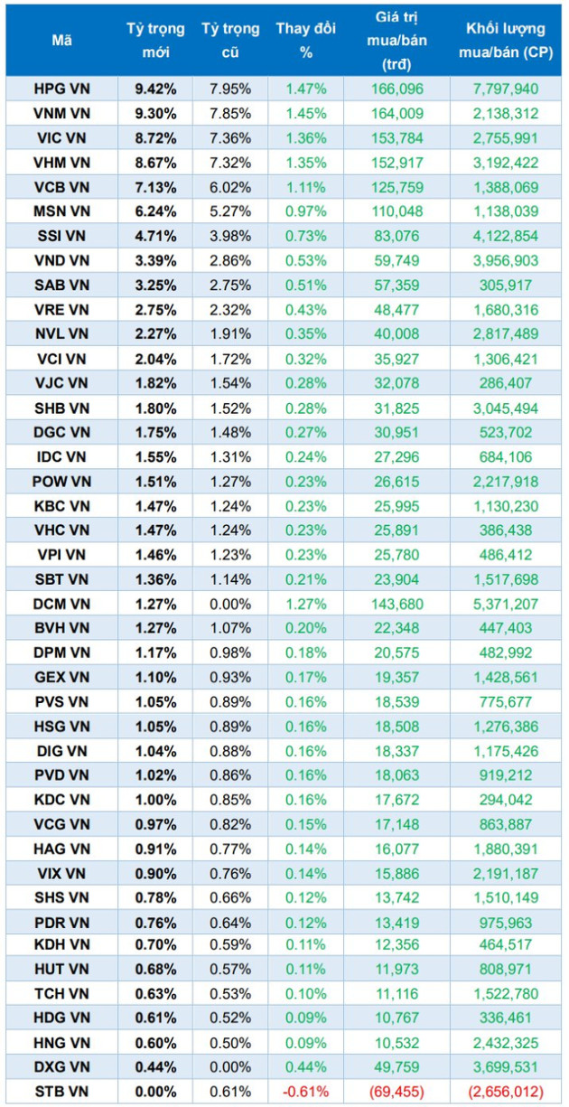 VNM ETF sắp giải ngân mạnh vào chứng khoán Việt Nam, cổ phiếu nào sẽ được mua nhiều nhất? - Ảnh 1.