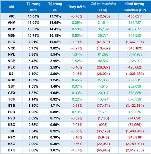 VNM ETF sẽ loại VCG, thêm GEX trong đợt cơ cấu danh mục tháng 12? - Ảnh 1.