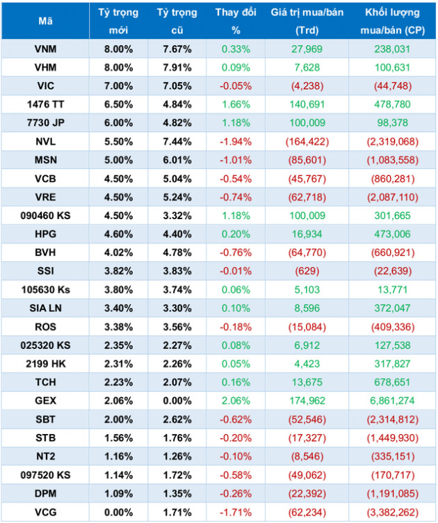 VNM ETF sẽ loại VCG, thêm GEX trong đợt cơ cấu danh mục tháng 12? - Ảnh 2.